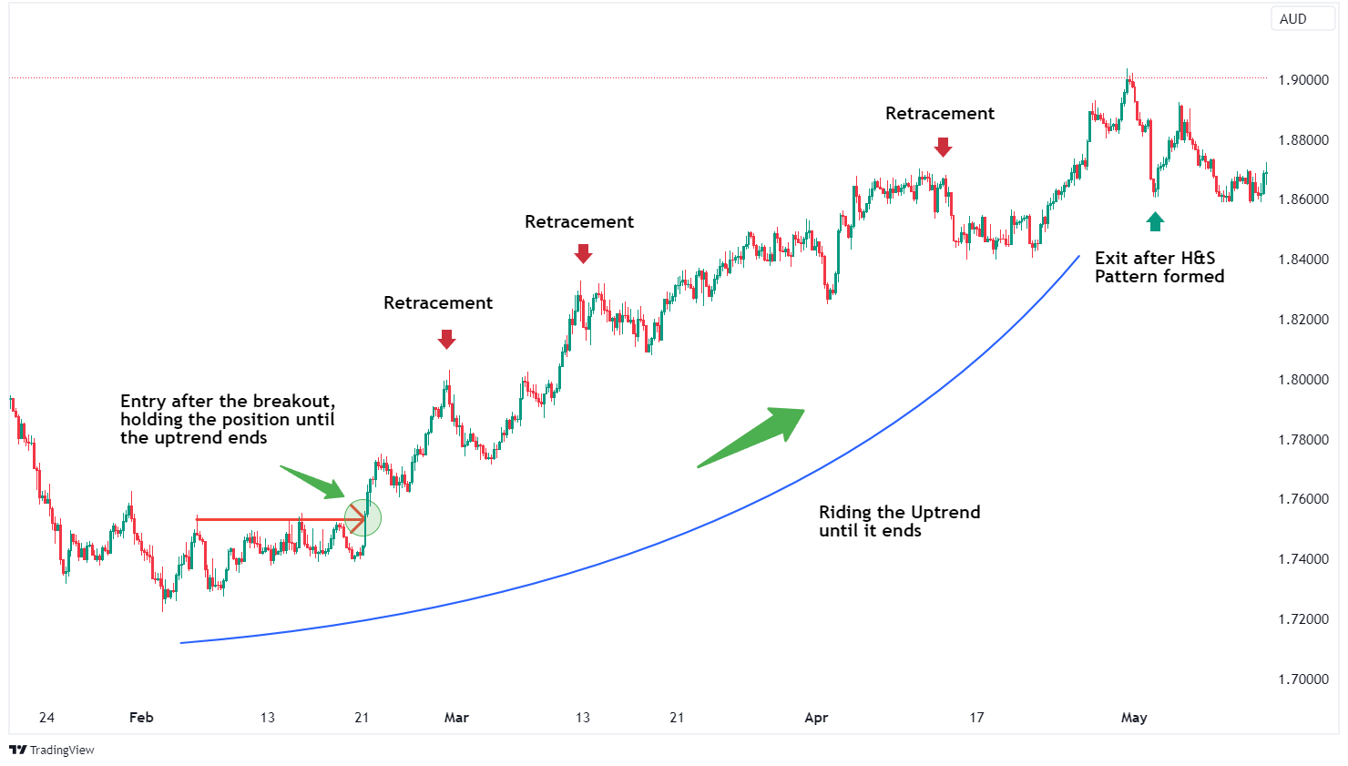 Trading Strategies